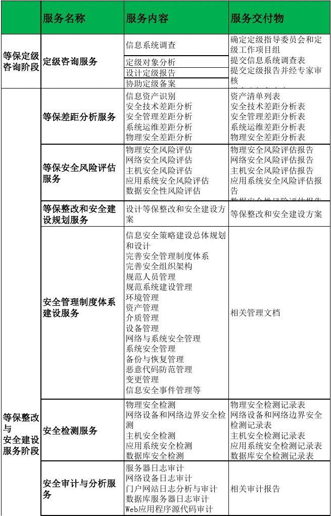 等保2.0信息安全等級保護(hù)服務(wù)項目進(jìn)度計劃表與信息技術(shù)咨詢服務(wù)解析